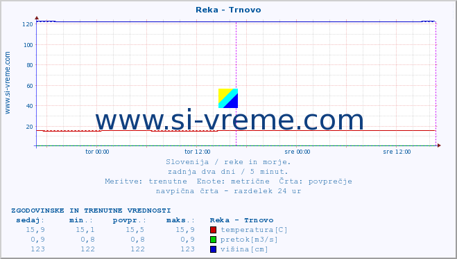 POVPREČJE :: Reka - Trnovo :: temperatura | pretok | višina :: zadnja dva dni / 5 minut.