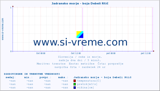 POVPREČJE :: Jadransko morje - boja Debeli Rtič :: temperatura | pretok | višina :: zadnja dva dni / 5 minut.