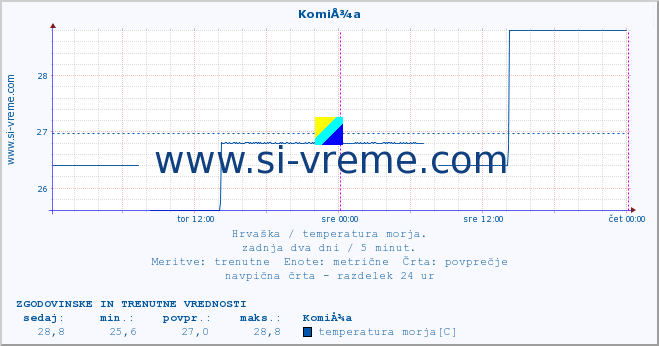 POVPREČJE :: KomiÅ¾a :: temperatura morja :: zadnja dva dni / 5 minut.