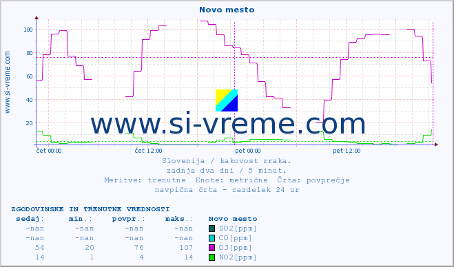 POVPREČJE :: Novo mesto :: SO2 | CO | O3 | NO2 :: zadnja dva dni / 5 minut.