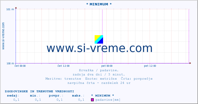 POVPREČJE :: * MINIMUM * :: padavine :: zadnja dva dni / 5 minut.