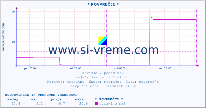 POVPREČJE :: * POVPREČJE * :: padavine :: zadnja dva dni / 5 minut.