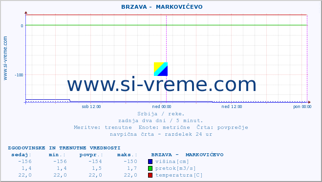 POVPREČJE ::  BRZAVA -  MARKOVIĆEVO :: višina | pretok | temperatura :: zadnja dva dni / 5 minut.