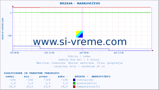 POVPREČJE ::  BRZAVA -  MARKOVIĆEVO :: višina | pretok | temperatura :: zadnja dva dni / 5 minut.