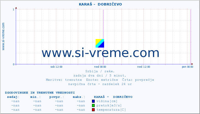 POVPREČJE ::  KARAŠ -  DOBRIČEVO :: višina | pretok | temperatura :: zadnja dva dni / 5 minut.