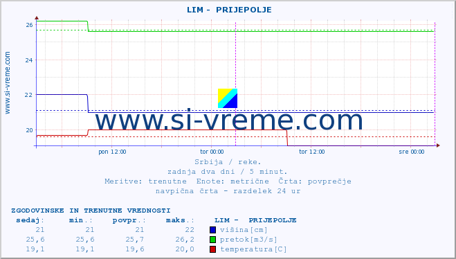 POVPREČJE ::  LIM -  PRIJEPOLJE :: višina | pretok | temperatura :: zadnja dva dni / 5 minut.