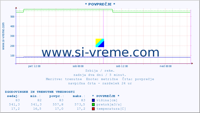 POVPREČJE ::  NERA -  VRAČEV GAJ :: višina | pretok | temperatura :: zadnja dva dni / 5 minut.