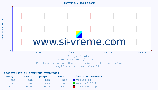 POVPREČJE ::  PČINJA -  BARBACE :: višina | pretok | temperatura :: zadnja dva dni / 5 minut.