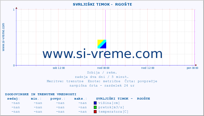 POVPREČJE ::  SVRLJIŠKI TIMOK -  RGOŠTE :: višina | pretok | temperatura :: zadnja dva dni / 5 minut.