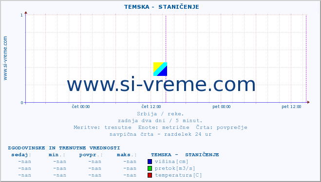 POVPREČJE ::  TEMSKA -  STANIČENJE :: višina | pretok | temperatura :: zadnja dva dni / 5 minut.