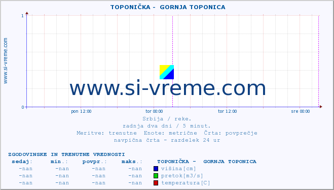 POVPREČJE ::  TOPONIČKA -  GORNJA TOPONICA :: višina | pretok | temperatura :: zadnja dva dni / 5 minut.