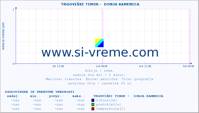 POVPREČJE ::  TRGOVIŠKI TIMOK -  DONJA KAMENICA :: višina | pretok | temperatura :: zadnja dva dni / 5 minut.