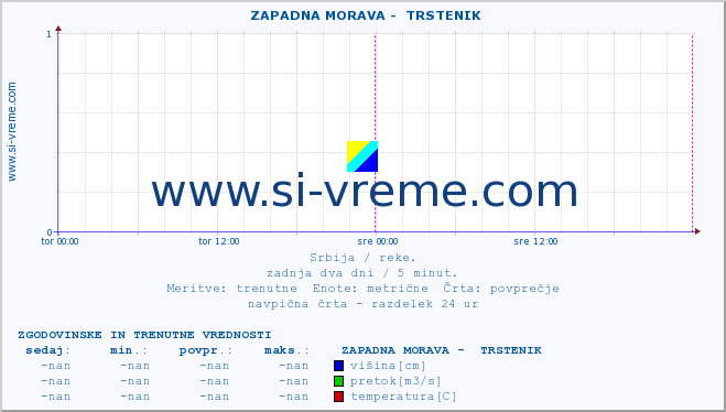 POVPREČJE ::  ZAPADNA MORAVA -  TRSTENIK :: višina | pretok | temperatura :: zadnja dva dni / 5 minut.