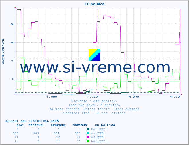  :: CE bolnica :: SO2 | CO | O3 | NO2 :: last two days / 5 minutes.