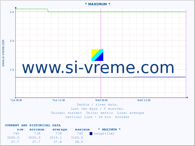  :: * MAXIMUM * :: height |  |  :: last two days / 5 minutes.