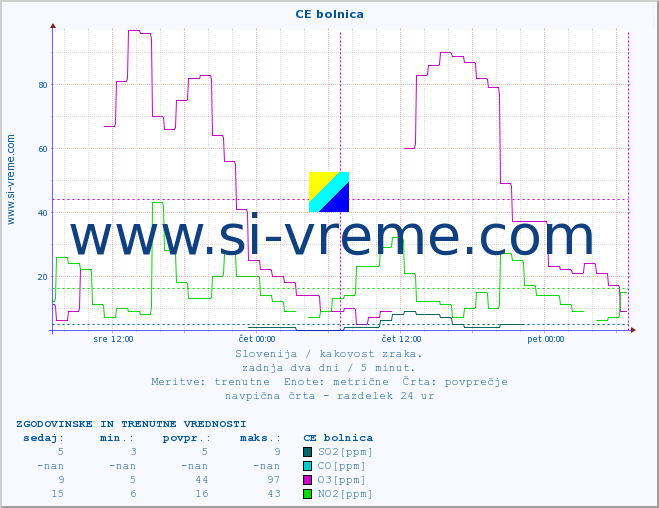 POVPREČJE :: CE bolnica :: SO2 | CO | O3 | NO2 :: zadnja dva dni / 5 minut.