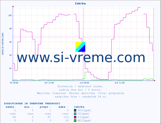 POVPREČJE :: Iskrba :: SO2 | CO | O3 | NO2 :: zadnja dva dni / 5 minut.