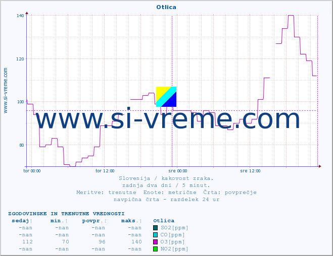 POVPREČJE :: Otlica :: SO2 | CO | O3 | NO2 :: zadnja dva dni / 5 minut.