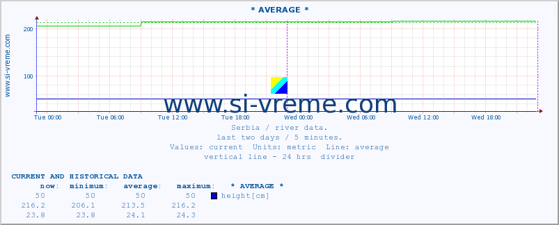  :: * AVERAGE * :: height |  |  :: last two days / 5 minutes.