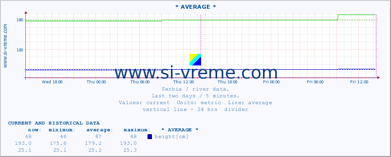  :: * AVERAGE * :: height |  |  :: last two days / 5 minutes.