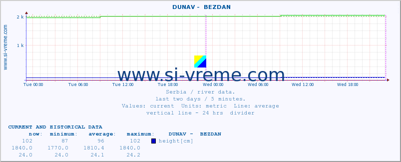  ::  DUNAV -  BEZDAN :: height |  |  :: last two days / 5 minutes.