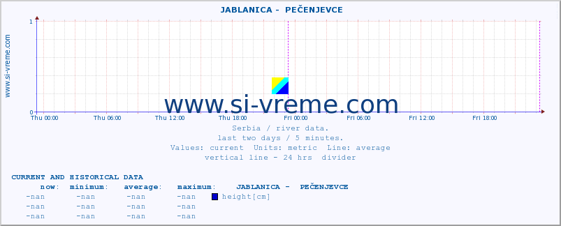  ::  JABLANICA -  PEČENJEVCE :: height |  |  :: last two days / 5 minutes.