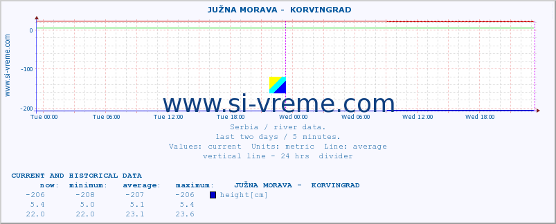  ::  JUŽNA MORAVA -  KORVINGRAD :: height |  |  :: last two days / 5 minutes.