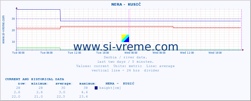  ::  NERA -  KUSIĆ :: height |  |  :: last two days / 5 minutes.