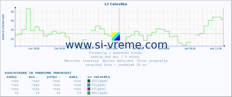 POVPREČJE :: LJ Celovška :: SO2 | CO | O3 | NO2 :: zadnja dva dni / 5 minut.