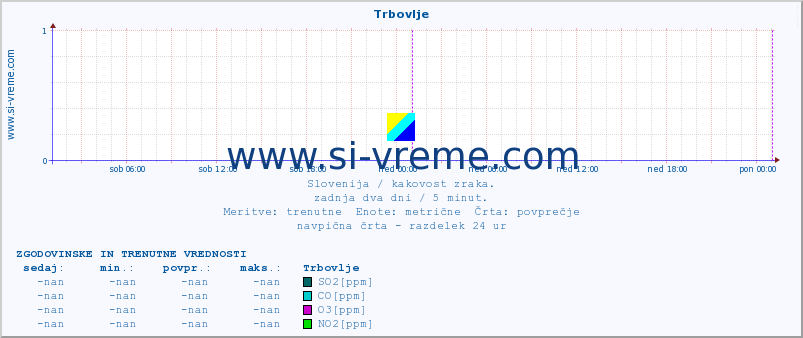 POVPREČJE :: Trbovlje :: SO2 | CO | O3 | NO2 :: zadnja dva dni / 5 minut.