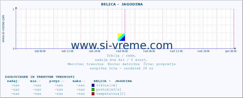 POVPREČJE ::  BELICA -  JAGODINA :: višina | pretok | temperatura :: zadnja dva dni / 5 minut.