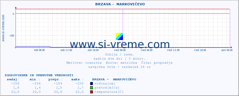 POVPREČJE ::  BRZAVA -  MARKOVIĆEVO :: višina | pretok | temperatura :: zadnja dva dni / 5 minut.