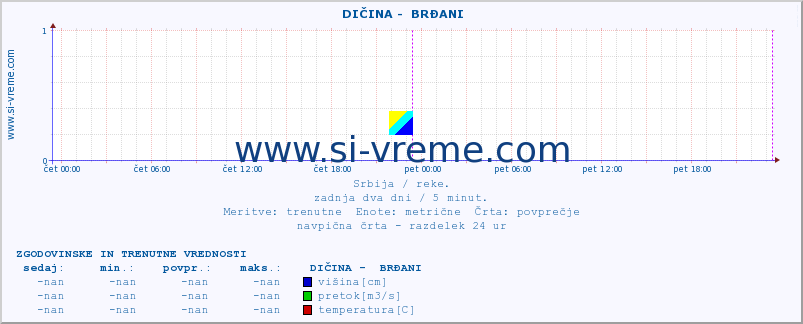 POVPREČJE ::  DIČINA -  BRĐANI :: višina | pretok | temperatura :: zadnja dva dni / 5 minut.