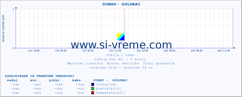 POVPREČJE ::  DUNAV -  GOLUBAC :: višina | pretok | temperatura :: zadnja dva dni / 5 minut.