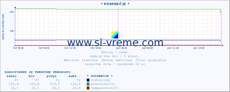 POVPREČJE ::  DUNAV -  SLANKAMEN :: višina | pretok | temperatura :: zadnja dva dni / 5 minut.