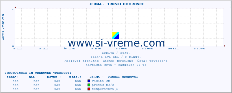 POVPREČJE ::  JERMA -  TRNSKI ODOROVCI :: višina | pretok | temperatura :: zadnja dva dni / 5 minut.