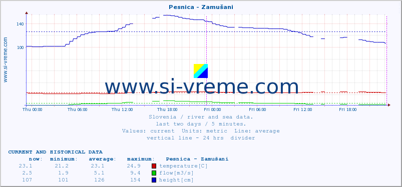  :: Pesnica - Zamušani :: temperature | flow | height :: last two days / 5 minutes.