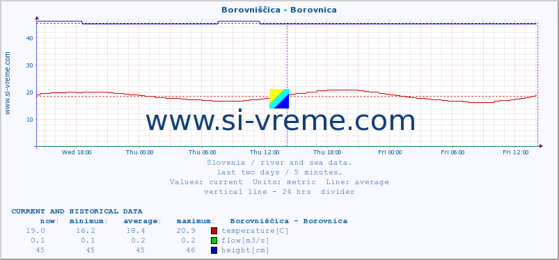  :: Borovniščica - Borovnica :: temperature | flow | height :: last two days / 5 minutes.