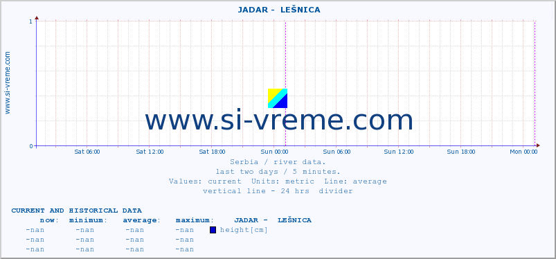  ::  JADAR -  LEŠNICA :: height |  |  :: last two days / 5 minutes.