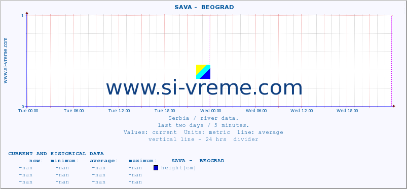  ::  SAVA -  BEOGRAD :: height |  |  :: last two days / 5 minutes.