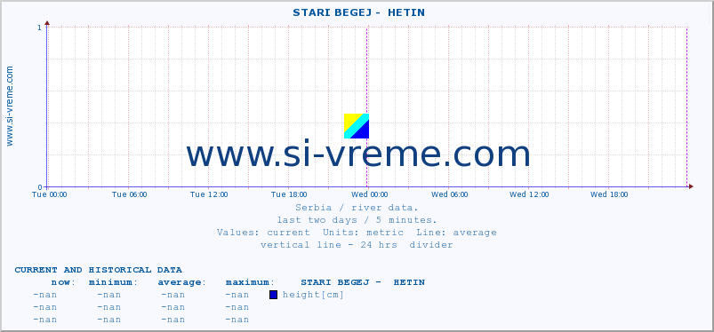  ::  STARI BEGEJ -  HETIN :: height |  |  :: last two days / 5 minutes.