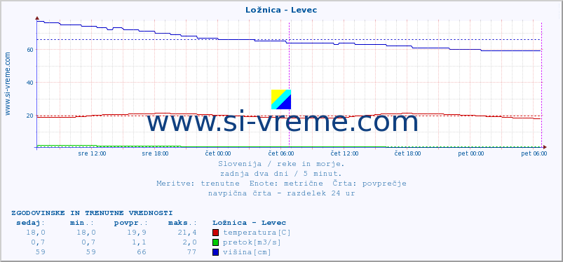 POVPREČJE :: Ložnica - Levec :: temperatura | pretok | višina :: zadnja dva dni / 5 minut.