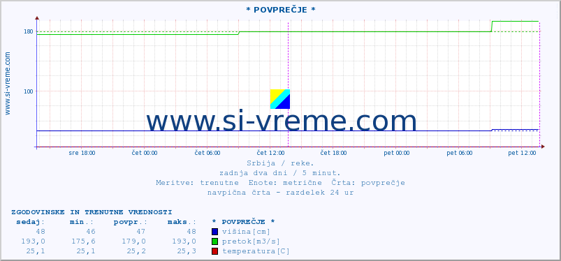 POVPREČJE :: * POVPREČJE * :: višina | pretok | temperatura :: zadnja dva dni / 5 minut.