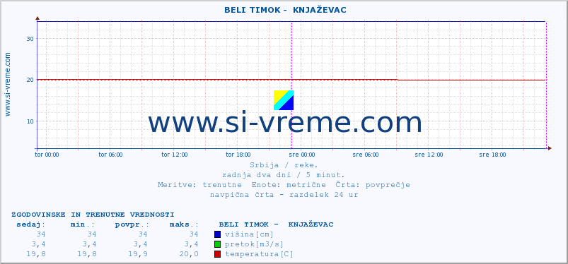 POVPREČJE ::  BELI TIMOK -  KNJAŽEVAC :: višina | pretok | temperatura :: zadnja dva dni / 5 minut.