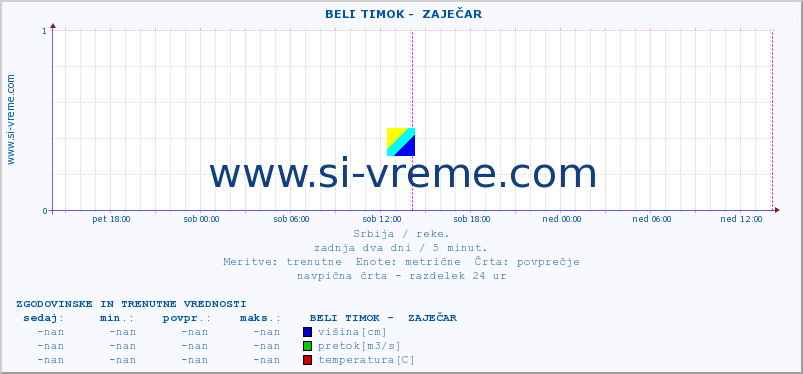 POVPREČJE ::  BELI TIMOK -  ZAJEČAR :: višina | pretok | temperatura :: zadnja dva dni / 5 minut.