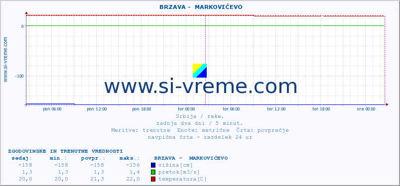 POVPREČJE ::  BRZAVA -  MARKOVIĆEVO :: višina | pretok | temperatura :: zadnja dva dni / 5 minut.