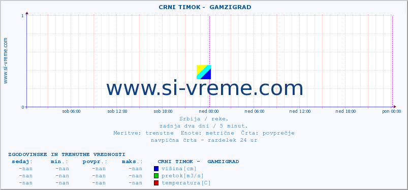 POVPREČJE ::  CRNI TIMOK -  GAMZIGRAD :: višina | pretok | temperatura :: zadnja dva dni / 5 minut.