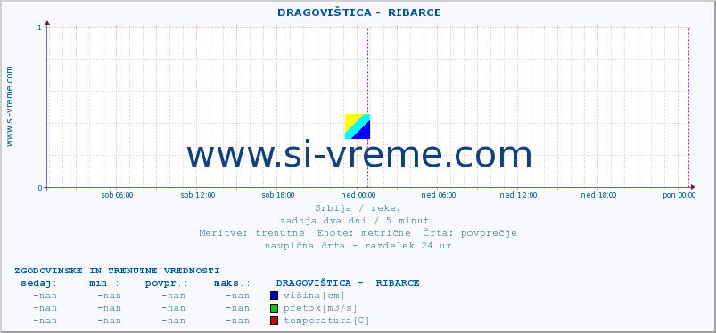 POVPREČJE ::  DRAGOVIŠTICA -  RIBARCE :: višina | pretok | temperatura :: zadnja dva dni / 5 minut.