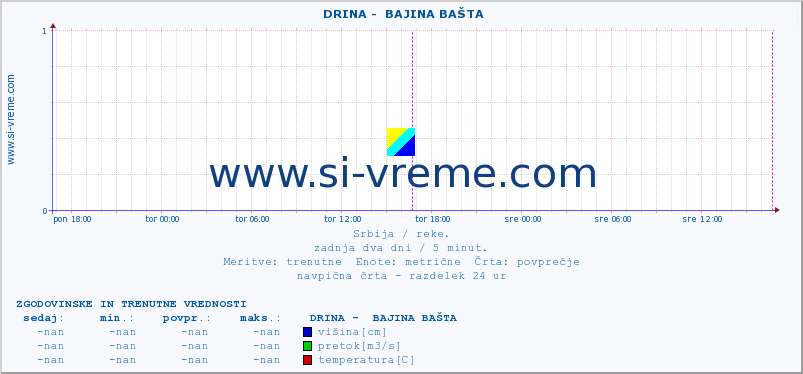 POVPREČJE ::  DRINA -  BAJINA BAŠTA :: višina | pretok | temperatura :: zadnja dva dni / 5 minut.