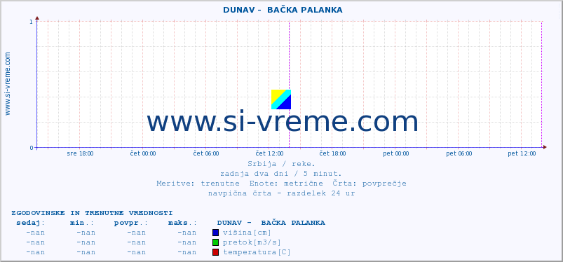 POVPREČJE ::  DUNAV -  BAČKA PALANKA :: višina | pretok | temperatura :: zadnja dva dni / 5 minut.